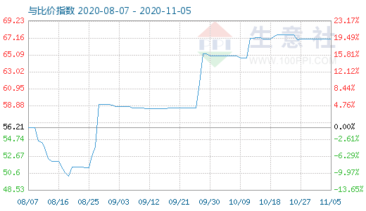 11月5日纯碱与玻璃比价指数图