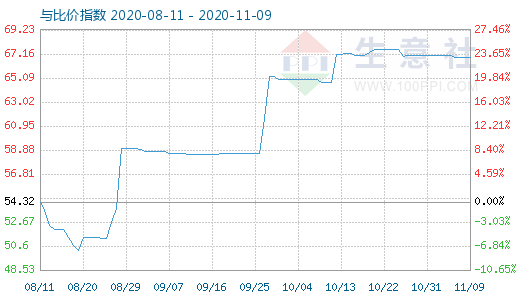 11月9日纯碱与玻璃比价指数图