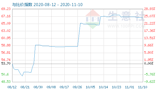11月10日纯碱与玻璃比价指数图