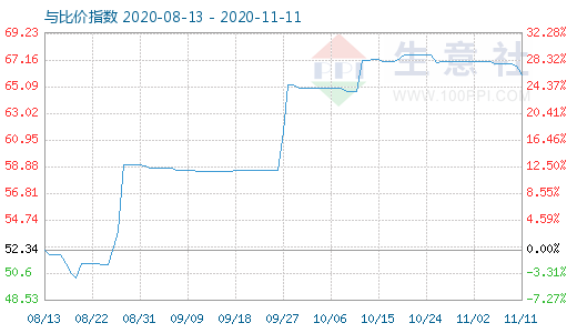 11月11日纯碱与玻璃比价指数图