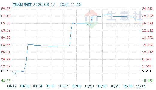 11月15日纯碱与玻璃比价指数图