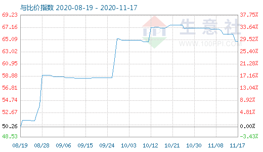 11月17日纯碱与玻璃比价指数图