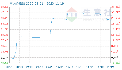11月19日纯碱与玻璃比价指数图