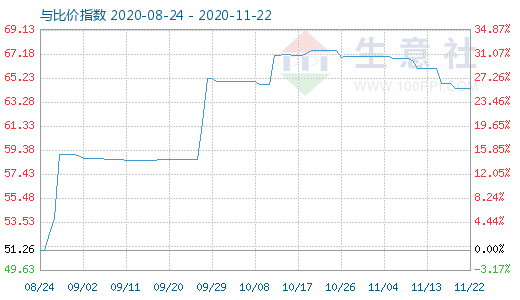 11月22日纯碱与玻璃比价指数图