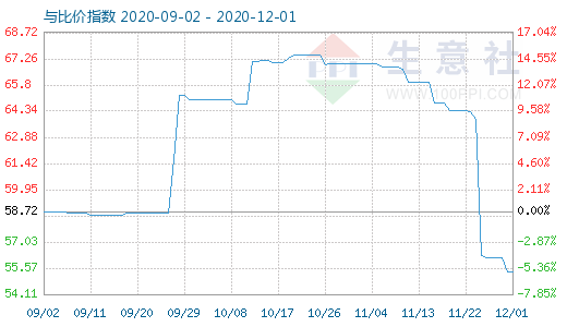 12月1日纯碱与玻璃比价指数图