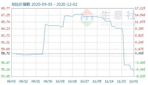 12月2日纯碱与玻璃比价指数图