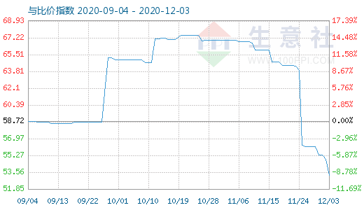 12月3日纯碱与玻璃比价指数图