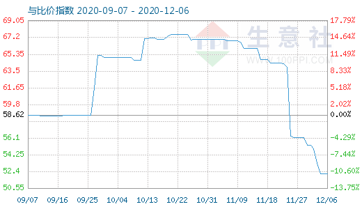 12月6日纯碱与玻璃比价指数图