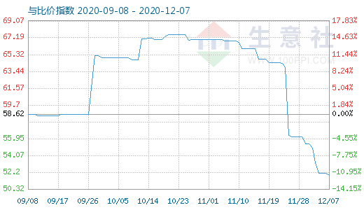 12月7日纯碱与玻璃比价指数图