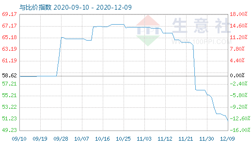 12月9日纯碱与玻璃比价指数图