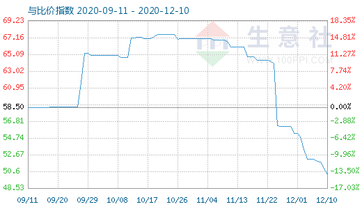 12月10日纯碱与玻璃比价指数图