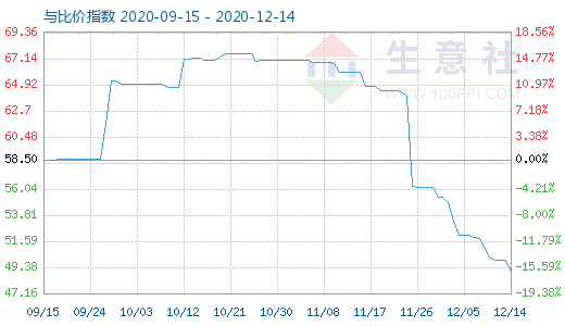 12月14日纯碱与玻璃比价指数图