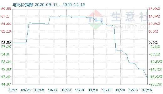 12月16日纯碱与玻璃比价指数图
