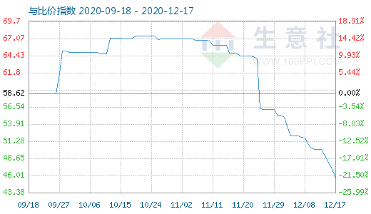 12月17日纯碱与玻璃比价指数图