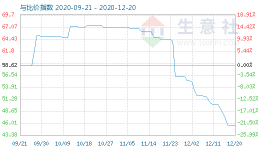 12月20日纯碱与玻璃比价指数图