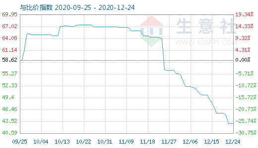 12月24日纯碱与玻璃比价指数图