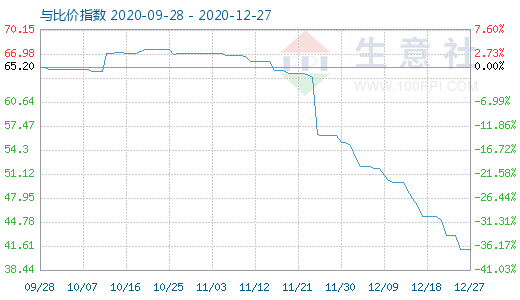 12月27日纯碱与玻璃比价指数图