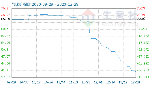 12月28日纯碱与玻璃比价指数图