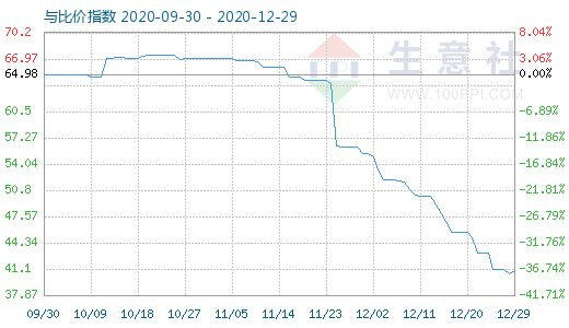 12月29日纯碱与玻璃比价指数图