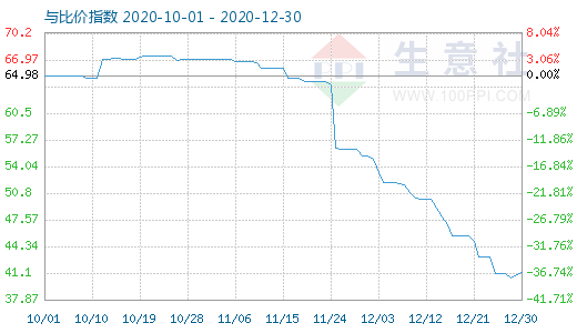 12月30日纯碱与玻璃比价指数图