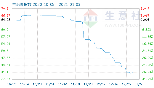 1月3日纯碱与玻璃比价指数图