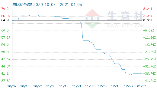 1月5日纯碱与玻璃比价指数图