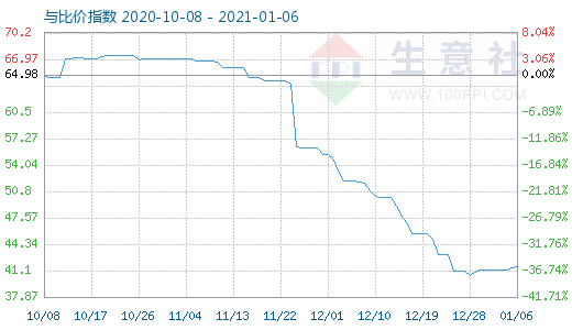 1月6日纯碱与玻璃比价指数图