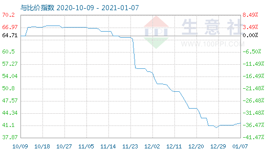 1月7日纯碱与玻璃比价指数图