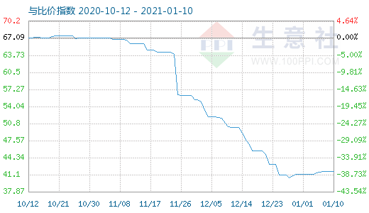 1月10日纯碱与玻璃比价指数图