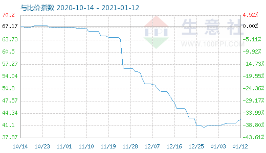 1月12日纯碱与玻璃比价指数图