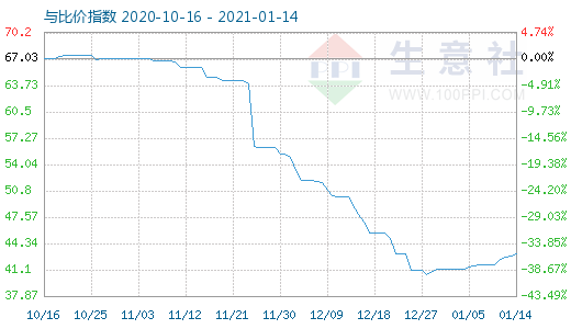 1月14日纯碱与玻璃比价指数图