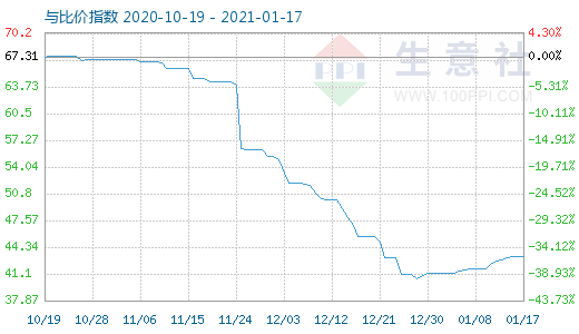 1月17日纯碱与玻璃比价指数图