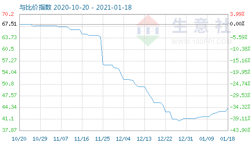 1月18日纯碱与玻璃比价指数图