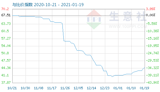 1月19日纯碱与玻璃比价指数图