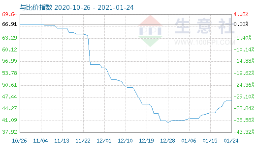 1月24日纯碱与玻璃比价指数图
