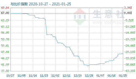1月25日纯碱与玻璃比价指数图