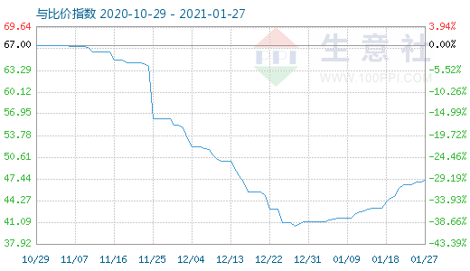1月27日纯碱与玻璃比价指数图