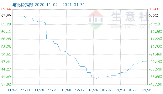 1月31日纯碱与玻璃比价指数图