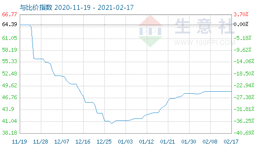 2月17日纯碱与玻璃比价指数图