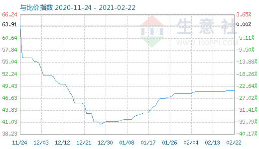 2月22日纯碱与玻璃比价指数图