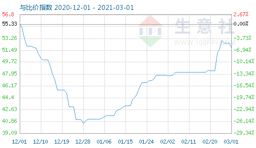 3月1日纯碱与玻璃比价指数图