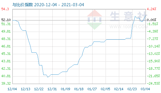 3月4日纯碱与玻璃比价指数图