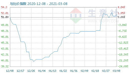 3月8日纯碱与玻璃比价指数图