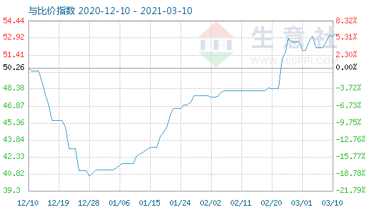 3月10日纯碱与玻璃比价指数图