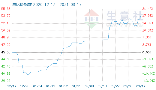 3月17日纯碱与玻璃比价指数图