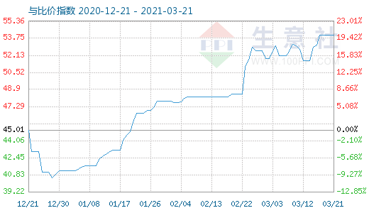 3月21日纯碱与玻璃比价指数图