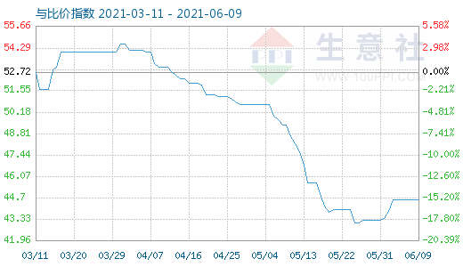 6月9日纯碱与玻璃比价指数图