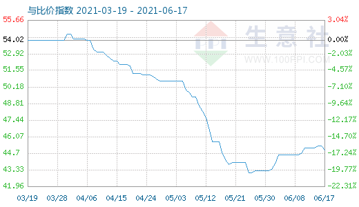 6月17日纯碱与玻璃比价指数图