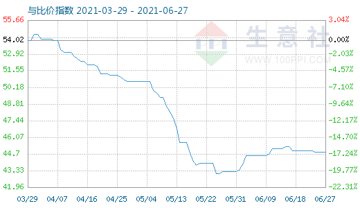 6月27日纯碱与玻璃比价指数图