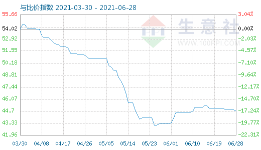 6月28日纯碱与玻璃比价指数图